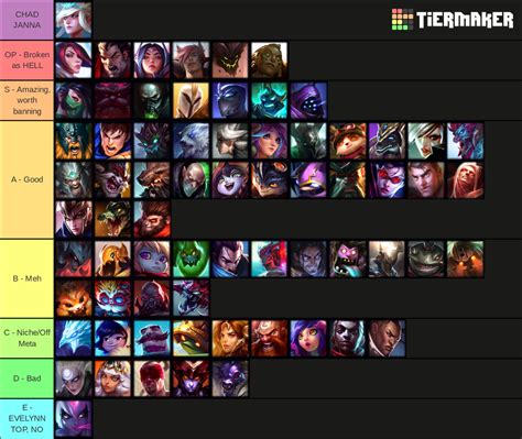 U.GG Top Lane Tier List .